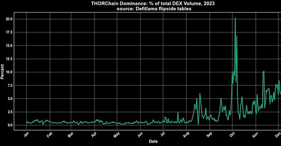 年内超四倍涨幅的Thorchain都做了什么？会超越比特币吗？-第2张图片-币安app下载