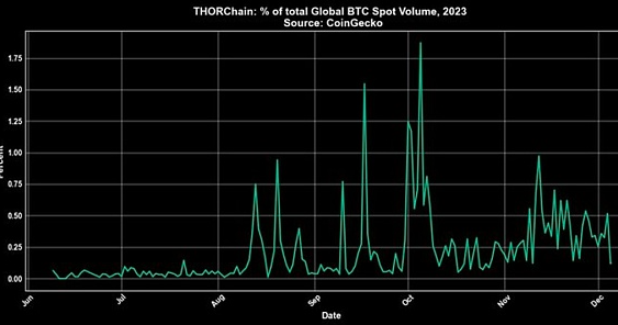 年内超四倍涨幅的Thorchain都做了什么？会超越比特币吗？-第3张图片-币安app下载
