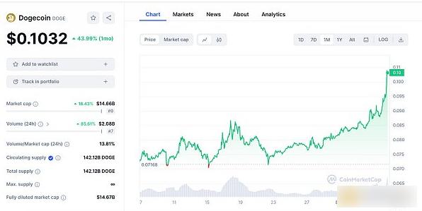 DogeCoin：Crypto 历史上最独特的一面旗帜-第3张图片-币安app下载