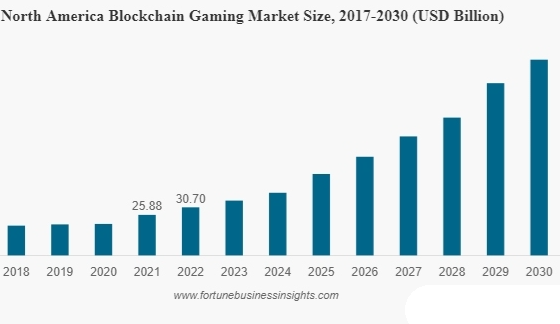 Fortune报告：区块链游戏市场情况一览 哪类游戏最受欢迎？-第1张图片-币安app下载