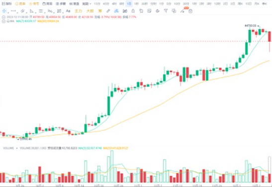 大饼从44000跌到40000, 是风险还是机会？-第2张图片-币安app下载