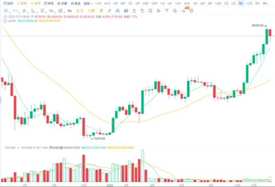 大饼从44000跌到40000, 是风险还是机会？-第3张图片-币安app下载