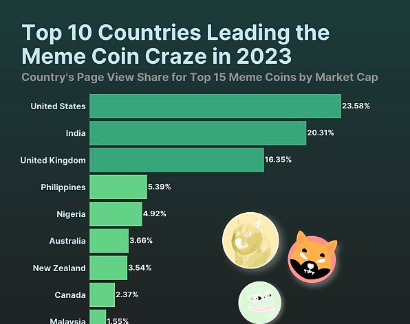为什么说BONK、PEPE、SHIB等模因币对加密货币构成威胁-第1张图片-币安app下载