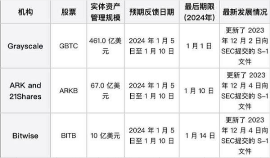 SEC最后批准期限临近 能否迎来BTC ETF黄金时代？-第1张图片-币安app下载
