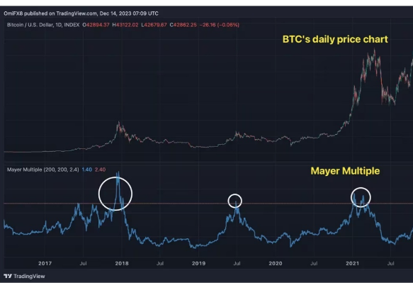 这些指标表明 比特币牛市仍有很大潜力-第3张图片-币安app下载