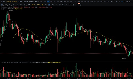BTC开启了一波比较大的反弹 ! 等待山寨币全面爆发补涨 !-第3张图片-币安app下载