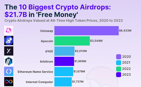加密行业空投排行榜，UNI空投量最多-第1张图片-币安app下载