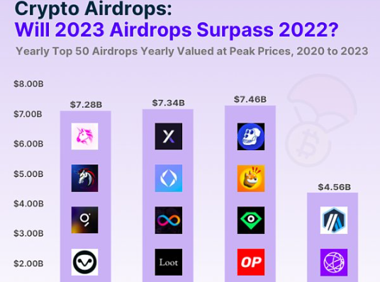 加密行业空投排行榜，UNI空投量最多-第2张图片-币安app下载