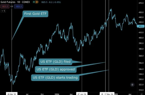 牛市剧本推演：回顾 GBTC、黄金 ETF，推演加密市场-第4张图片-币安app下载