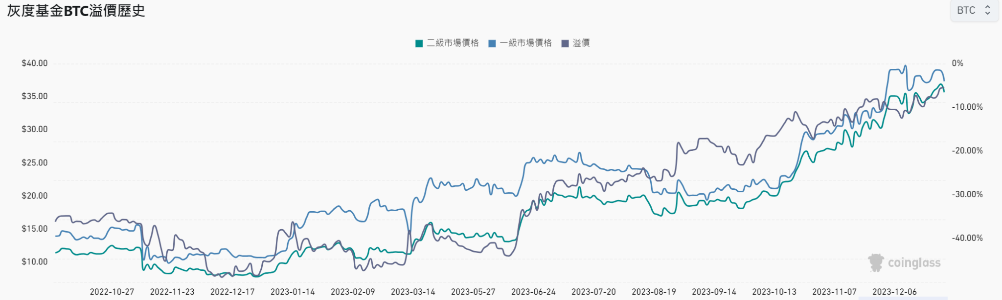 灰度采用SEC偏好的现金赎回！GBTC负溢价率缩窄至-5.51%-第2张图片-币安app下载