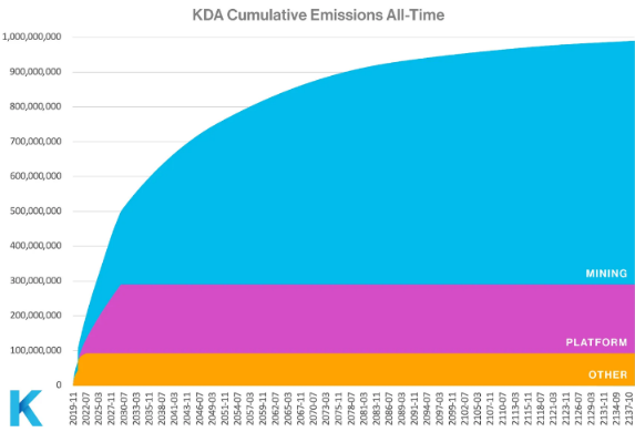 70%的资产奖励矿工，Kadena能否带领PoW走出低谷？-第2张图片-币安app下载