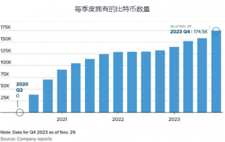 MicroStrateg拥有多少比特币？凭什么能爆赚300%？