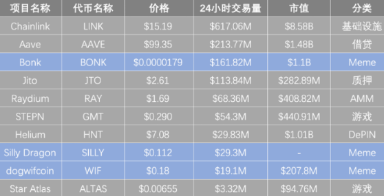 Solana沦为Meme链？不，这些币也很重要-第4张图片-币安app下载