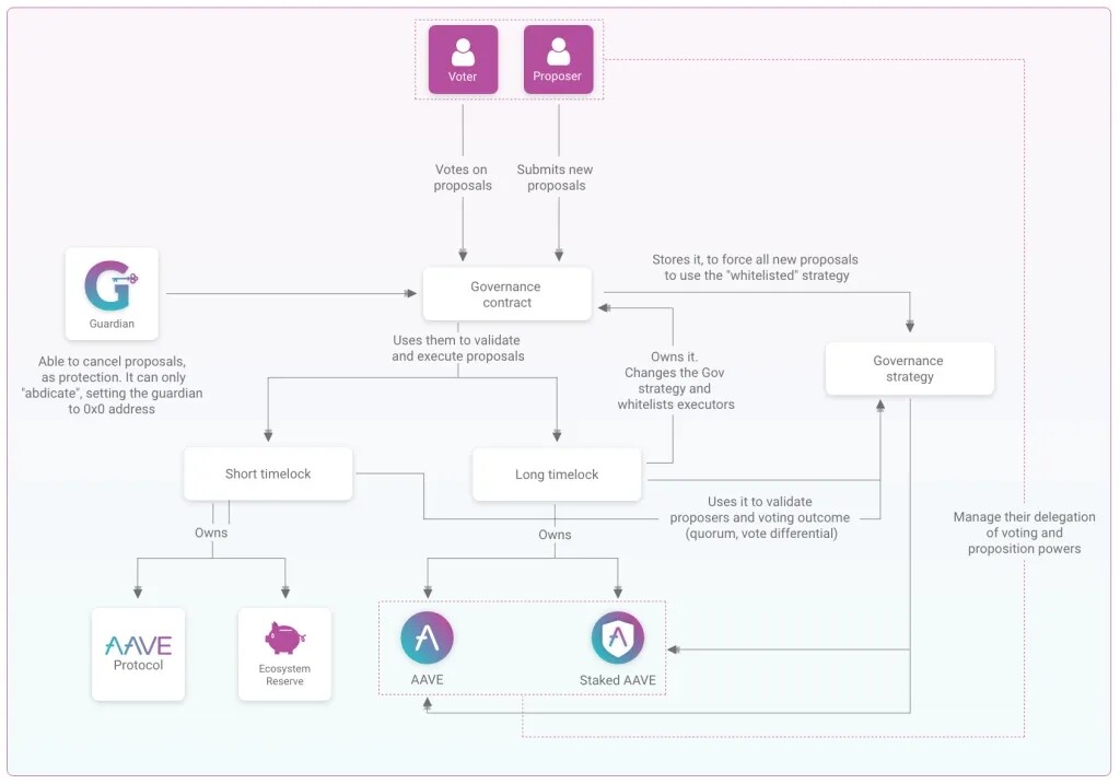 AAVE正式上线Aave Governance V3！为链上治理做出新典范-第2张图片-币安app下载