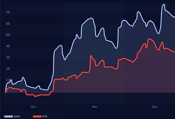 以太坊 (ETH) 突破 推动 AAVE 上涨 22.7%-第1张图片-币安app下载