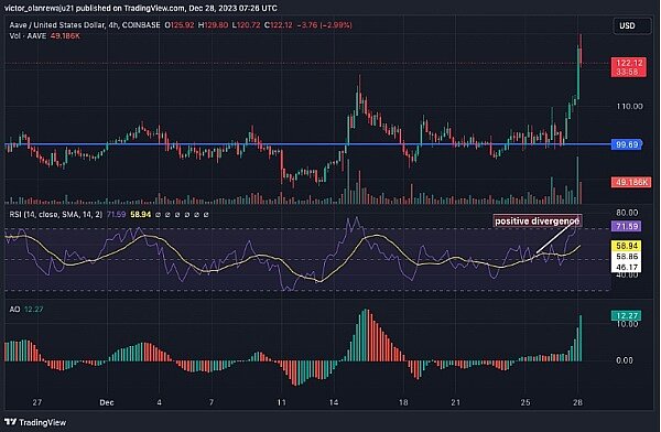 以太坊 (ETH) 突破 推动 AAVE 上涨 22.7%-第2张图片-币安app下载