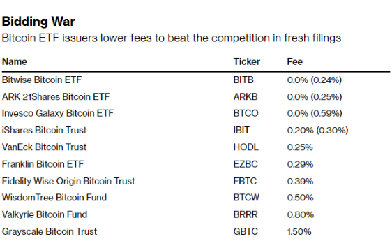 比特币ETF“审判日”临近价格战已悄然打响-第1张图片-币安app下载