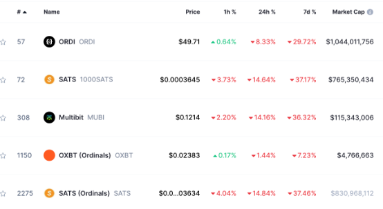 为什么比特币序数铭文代币 ORDI、SATS 崩溃？-第2张图片-币安app下载