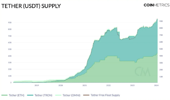 USDT供应量新高背后：平均转账金额7000美元-第2张图片-币安app下载
