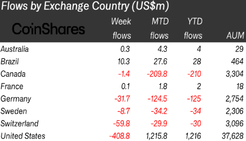 CoinShares：来自GBTC的50亿美元外逃可能导致其他资金流出-第2张图片-币安app下载