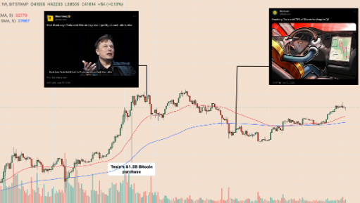 特斯拉在比特币销售后错过了3亿美元的利润-第2张图片-币安app下载
