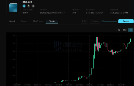 比特币生态普跌时为什么只有BRC-420在涨？-第2张图片-币安app下载