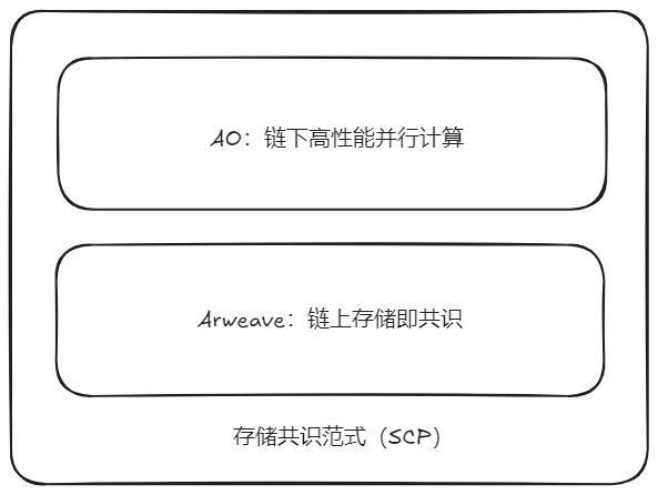 以创新架构释放资源潜力，驱动 AO 价值创造和应用创新-第2张图片-币安app下载
