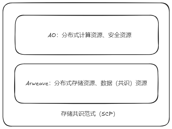 以创新架构释放资源潜力，驱动 AO 价值创造和应用创新-第3张图片-币安app下载
