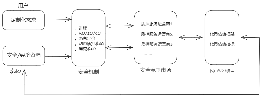 以创新架构释放资源潜力，驱动 AO 价值创造和应用创新-第7张图片-币安app下载
