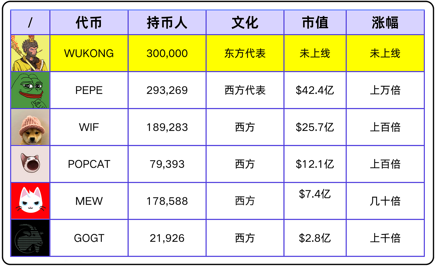 开启Solana史上最大空投，最近爆火的Wukong会是下一个meme币神话吗？-第11张图片-币安app下载