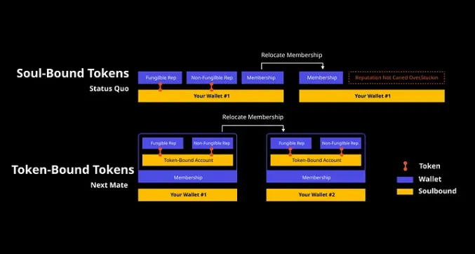 ERC-6551和SBTs：重塑Web3社交身份和所有权-第5张图片-币安app下载