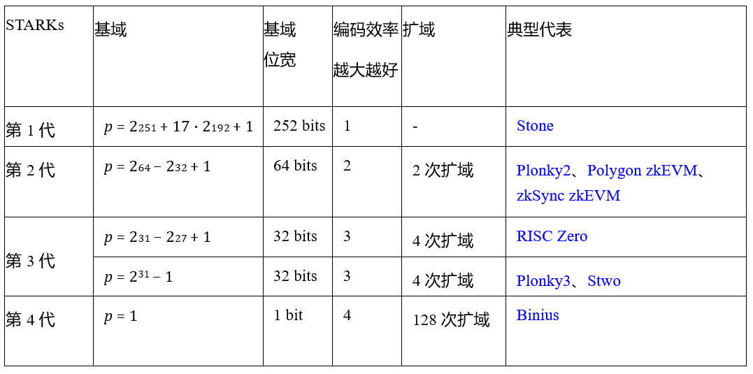 Bitlayer Research：Binius STARKs原理解析及其优化思考-第1张图片-币安app下载