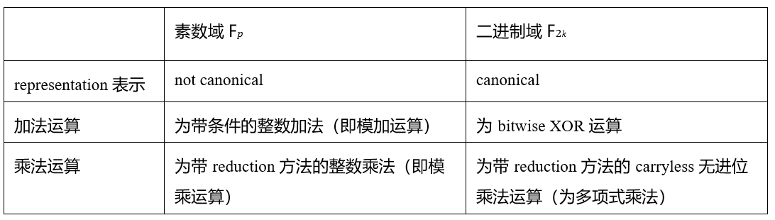 Bitlayer Research：Binius STARKs原理解析及其优化思考-第2张图片-币安app下载
