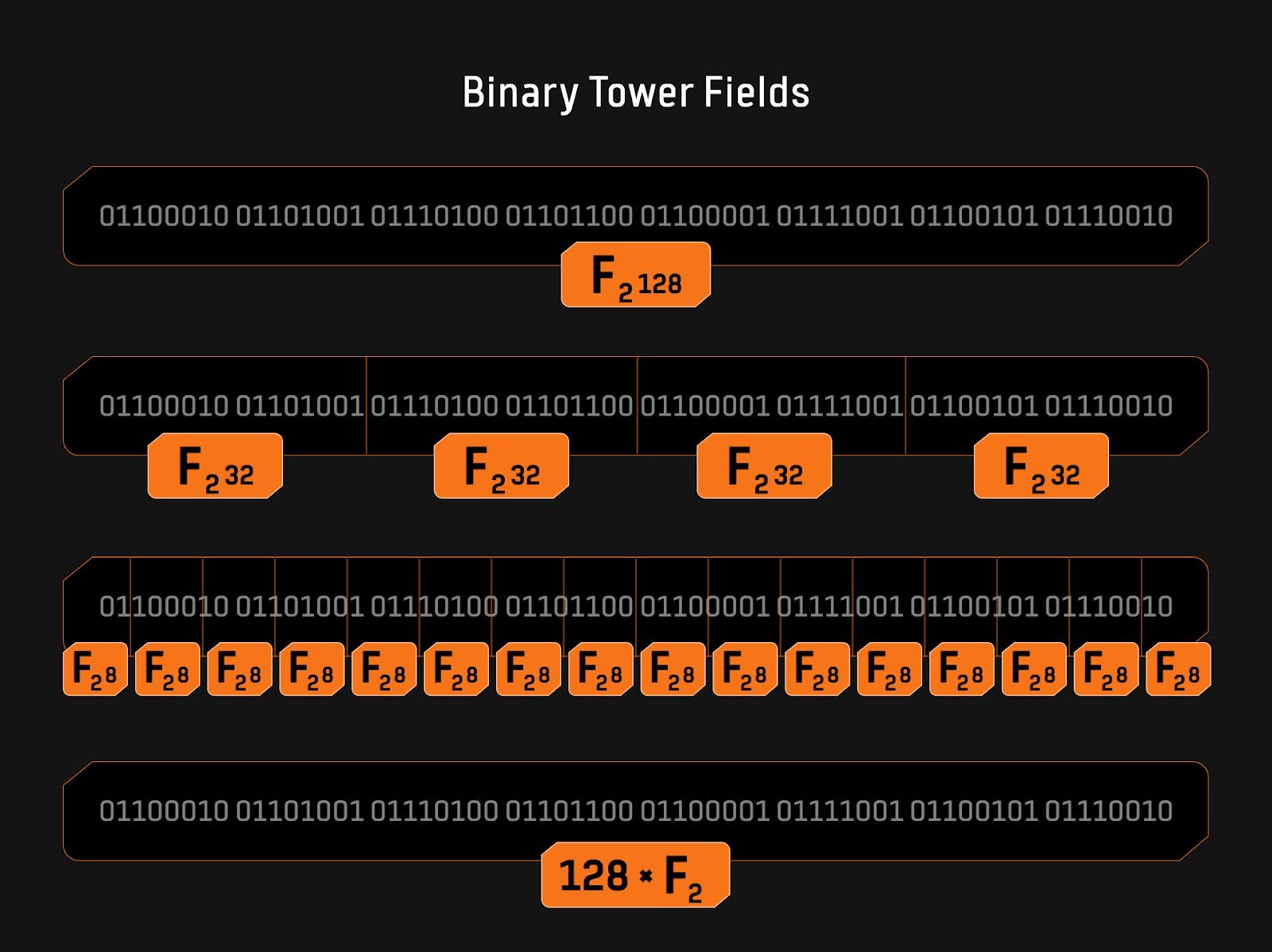 Bitlayer Research：Binius STARKs原理解析及其优化思考-第3张图片-币安app下载