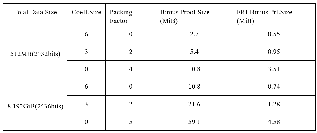 Bitlayer Research：Binius STARKs原理解析及其优化思考-第6张图片-币安app下载