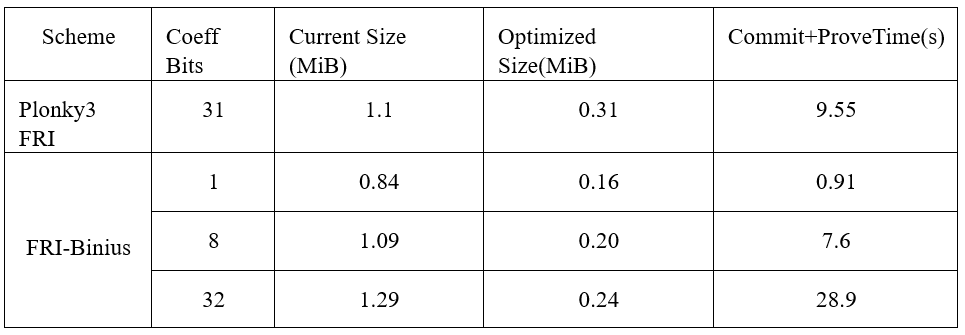Bitlayer Research：Binius STARKs原理解析及其优化思考-第7张图片-币安app下载