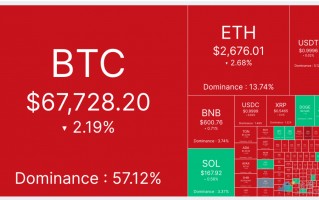 比特币7万美元压力测试，本周或迎关键突破