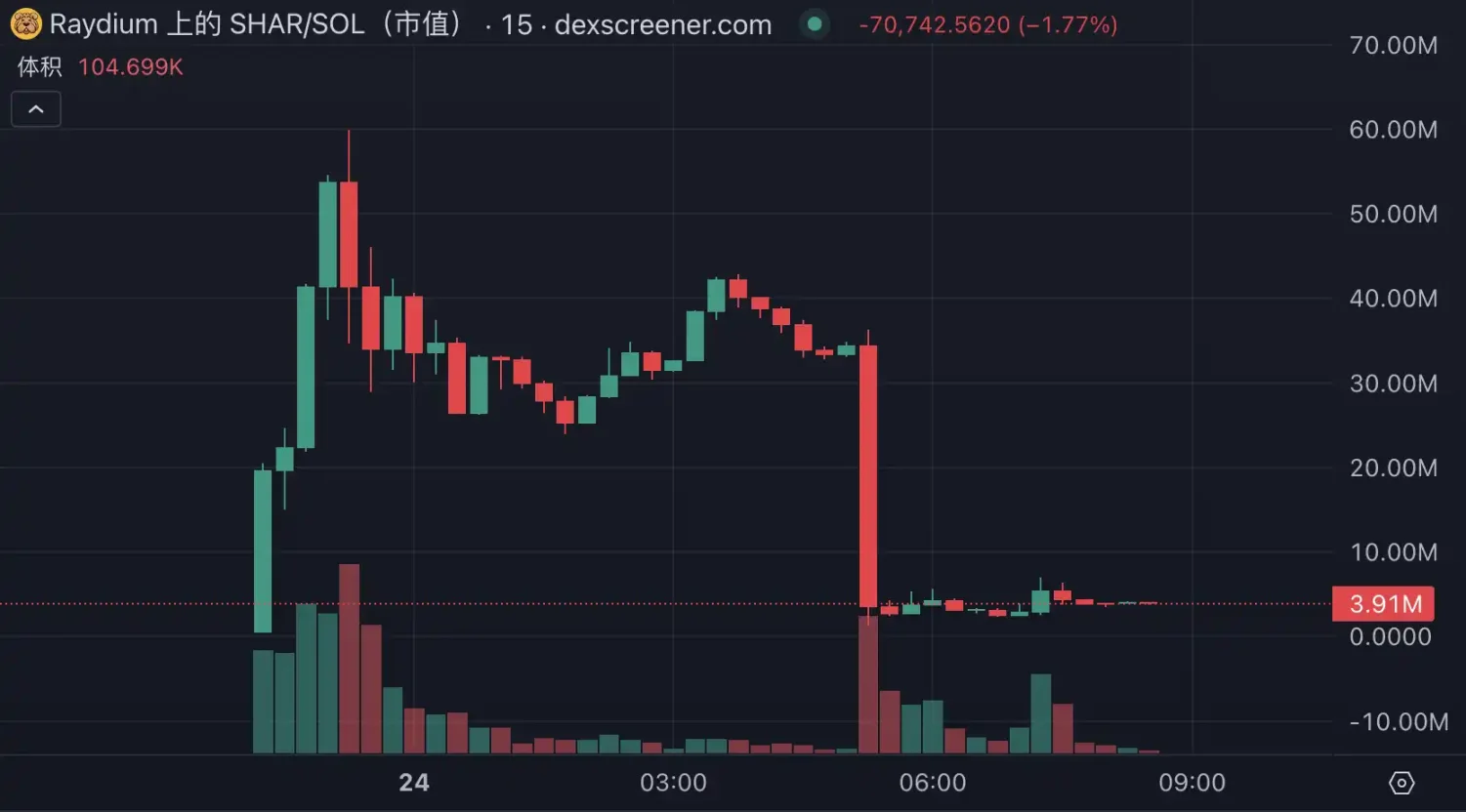 SHAR的收割游戏：众KOL齐喊单，12小时套走300万美元-第1张图片-币安app下载