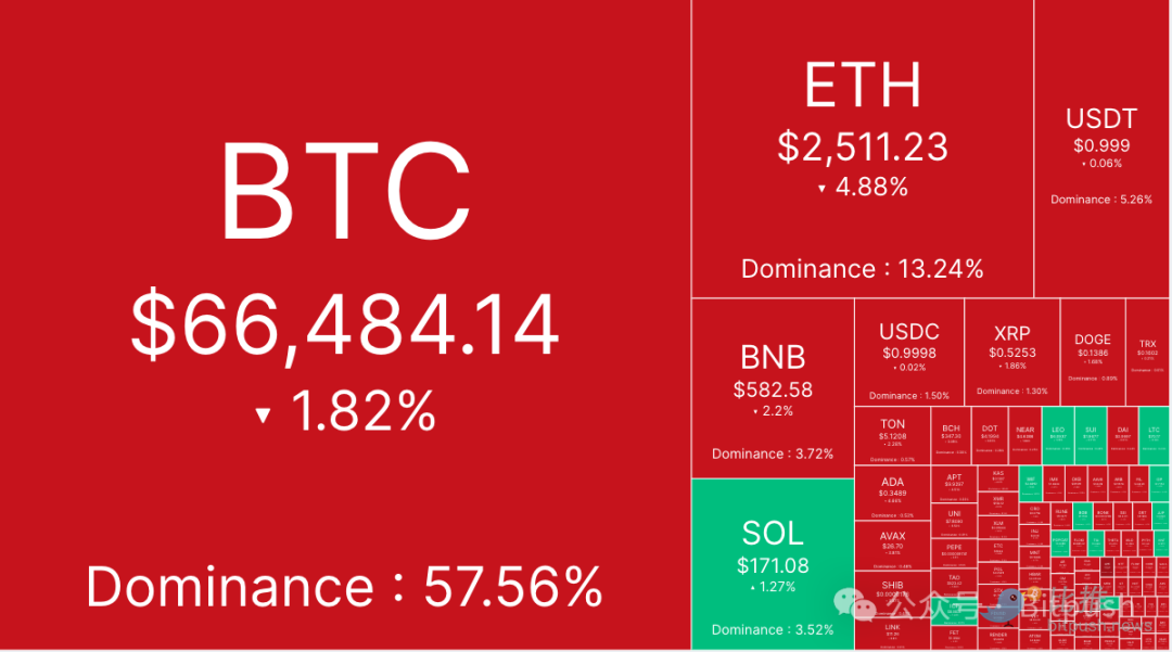 BTC短期回调在酝酿惊天逆转？6.7万美金或成分水岭-第1张图片-币安app下载
