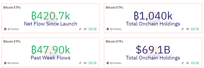 美国现货比特币ETF链上总持仓量突破100万枚BTC-第1张图片-币安app下载