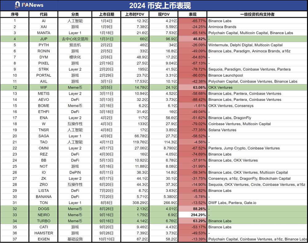 币安上币效应减弱？市场、项目质量与叙事成币价上涨的三大关键因素-第3张图片-币安app下载