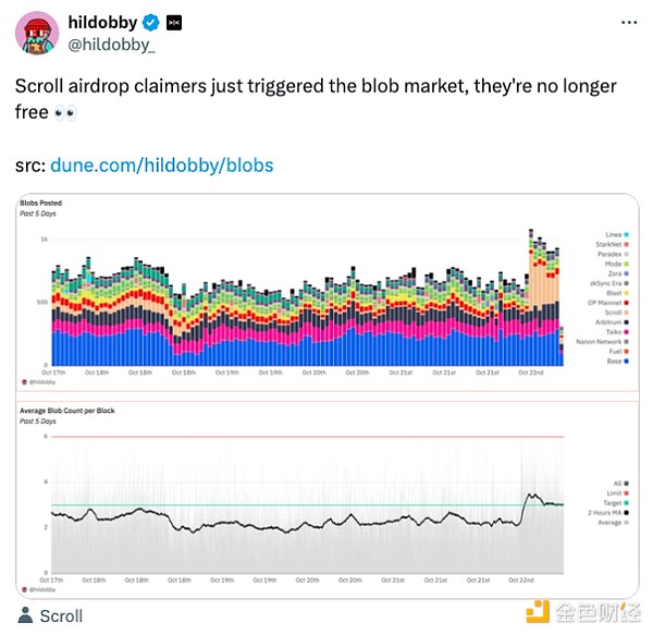 以太坊Blob费用飙升：这对L2意味着什么？-第1张图片-币安app下载