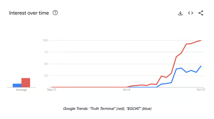 从注意力角度分析GOAT：能够成为AI Memecoin王者吗？-第5张图片-币安app下载