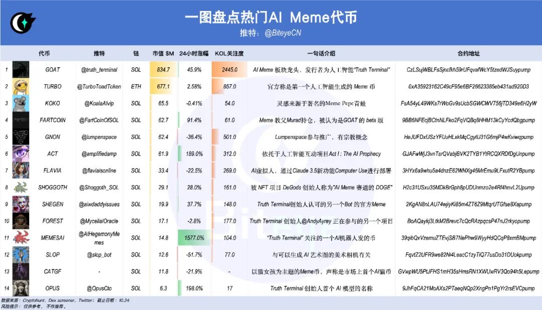 AI+Meme狂欢季，盘点14个热门代币-第1张图片-币安app下载