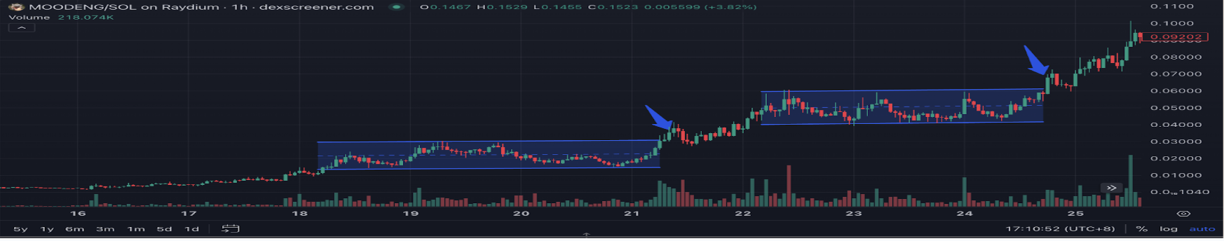 Memecoin趋势是否在变迁？观察链上和交易所Memecoin的市场情绪转变-第5张图片-币安app下载