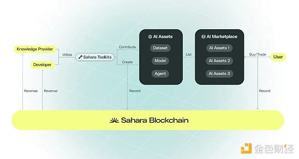 Pantera合伙人：AI原生团队、豪华投资阵容，全面解析Sahara AI-第1张图片-币安app下载