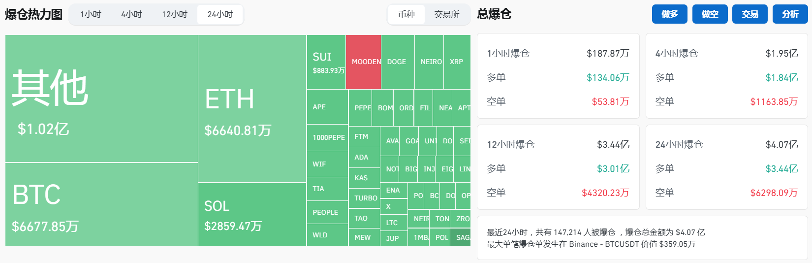 过去24小时全网合约爆仓4.07亿美元，主爆多单-第1张图片-币安app下载