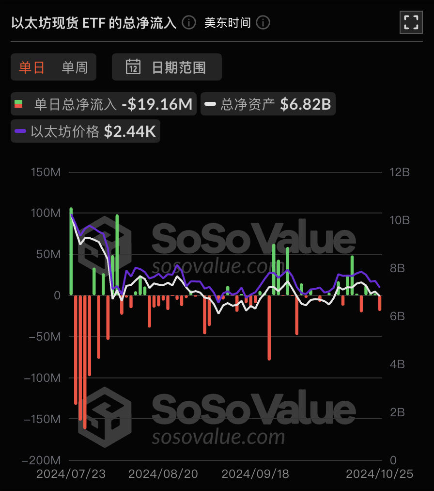 以太坊现货ETF昨日净流出1915.62万美元，ETF净资产比率达2.28%-第1张图片-币安app下载