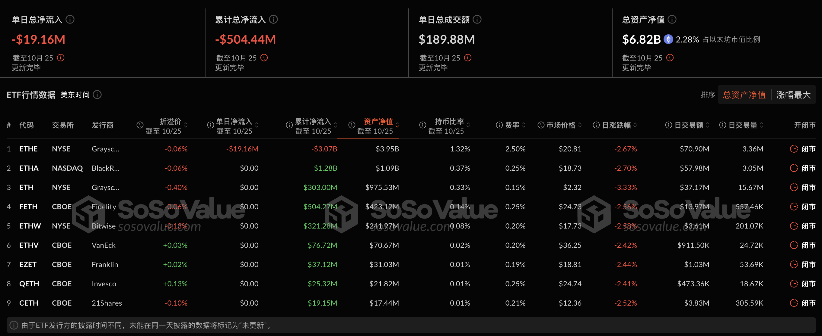 以太坊现货ETF昨日净流出1915.62万美元，ETF净资产比率达2.28%-第2张图片-币安app下载