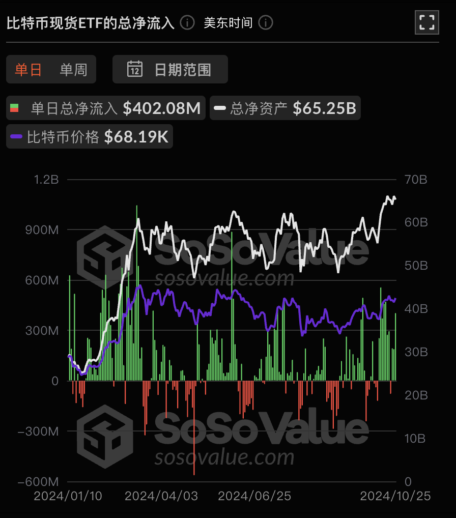 比特币现货ETF昨日净流入4.02亿美元，ETF净资产比率达4.93%-第1张图片-币安app下载